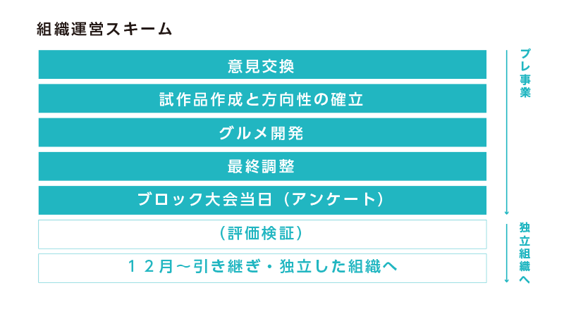 組織運営スキーム 意見交換 試作品作成と方向性の確立 グルメ開発 最終調整 ブロック大会当日（アンケート） （評価検証） １２月〜引き継ぎ・独立した組織へ